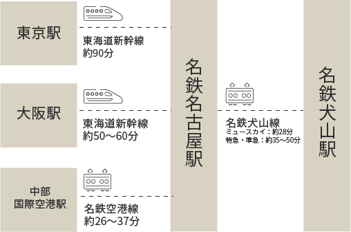 東京駅、大阪駅、中部国際空港駅から名鉄名古屋駅、名鉄犬山駅までのアクセス