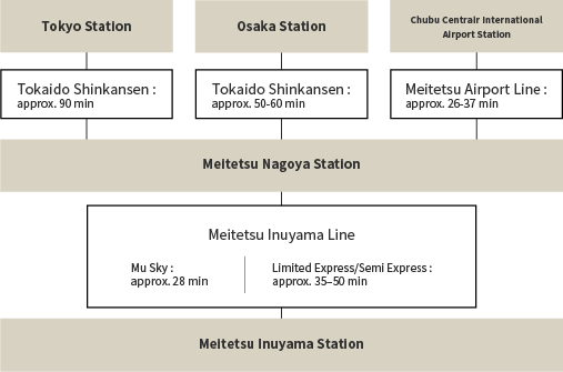 Access route from Tokyo Station, Osaka Station, and Chubu Centrair International Airport Station to Meitetsu Inuyama Station